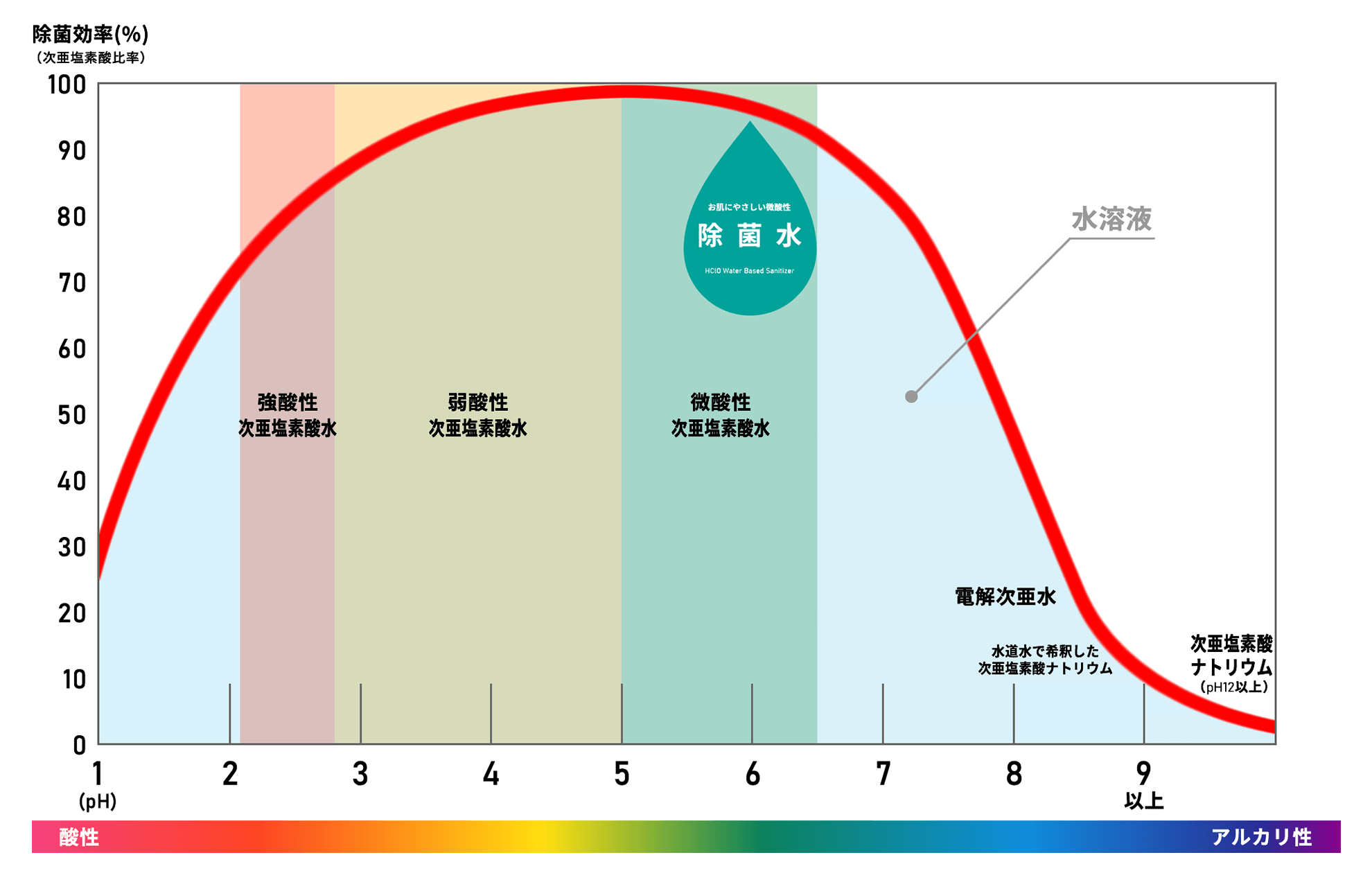 次亜塩素酸比率